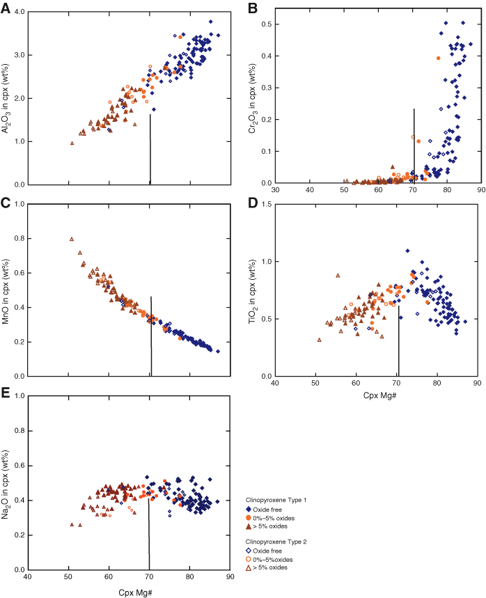 Figure F29 Plots Showing Relationship Between Mg And Compatible Elements Al2o3 And Cr2o3 And Incompatible Elements Mno Tio2 And Na2o In Clinopyroxene Cpx Both Type 1 And Type 2 Clinopyroxenes Are Shown