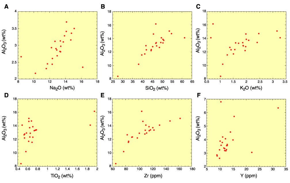 Figure F9 Geochemical Variation Plots For Site 1118 A Al2o3 Vs Na2o B Al2o3 Vs Sio2 C Al2o3 Vs K2o D Al2o3 Vs Tio2 E Al2o3 Vs Zr F Al2o3 Vs Y