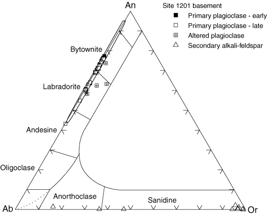pyroxene and feldspar ternary diagram