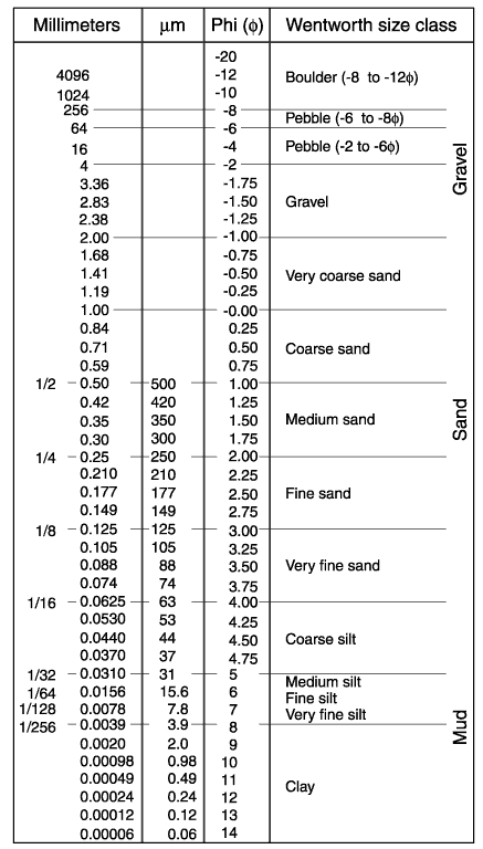 Widely used Udden-Wentworth grain size scale (modified from [38