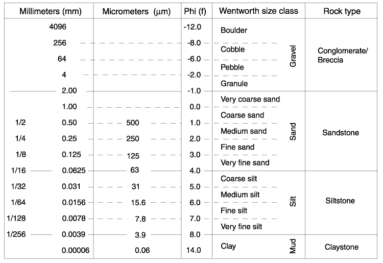 Figure F3 Grain size Divisions For Sedimentary Rocks adapted From 