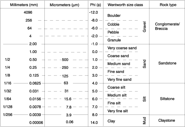 Figure F7 Udden Wentworth Grain size Classification Scheme Wentworth 