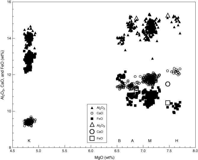 Figure F5 Mgo Vs Al2o3 Cao And Feo Groups Are Identified By Letters Along The Bottom Of The Graph Note Gap In Values Between 5 And 6 5 Wt Mgo Averages Of E Morb