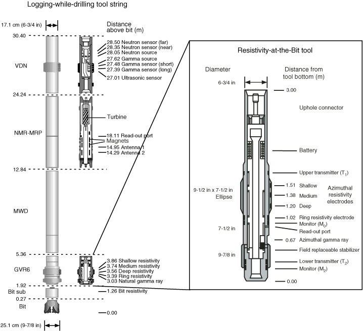 Figure F2 Schematic Of The Logging while drilling LWD Tool String 