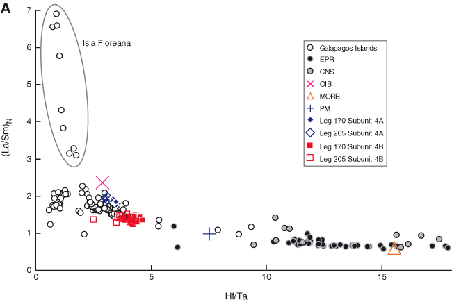 Figure F11 A La Sm N Vs Hf Ta For Subunits 4a And 4b Also Shown Are East Pacific Rise Epr Basaltic Glasses 5 15 N And Cocos Nazca Spreading Center Cns And Galapagos Islands Basalts Extracted From