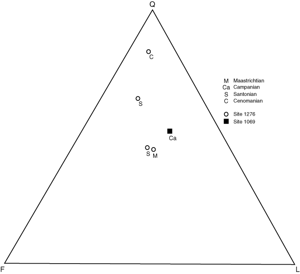 qfl ternary diagram